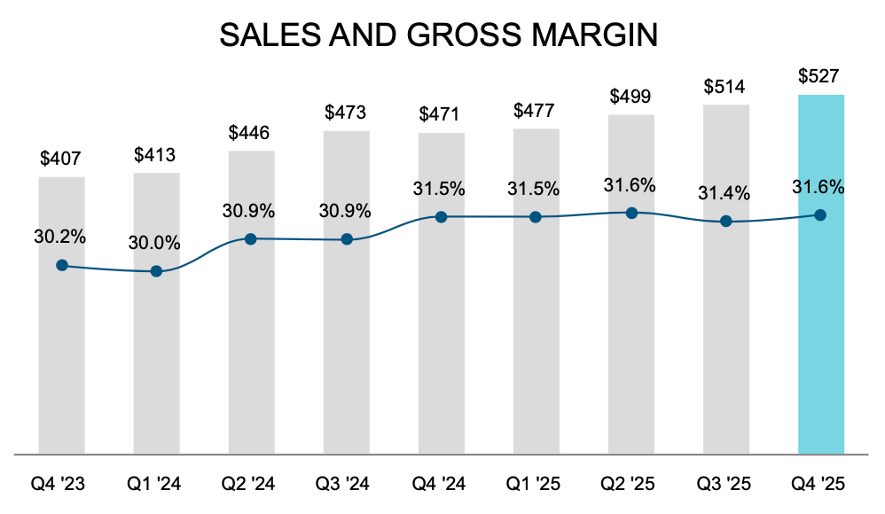 DXPE quarterly sales and gross margin chart plus diluted EPS per share trend through Q4 2025 earnings beat DXPE quarterly sales and gross margin chart plus diluted EPS per share trend through Q4 2025 earnings beat