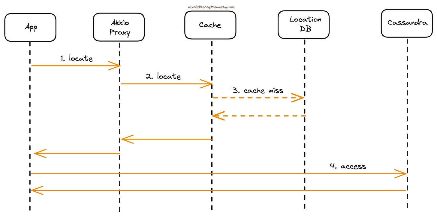 Finding the Correct Cassandra Cluster for a User Request