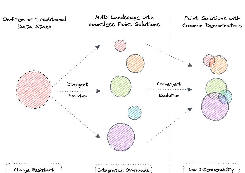 The Modern Data Stack's Final Act: Consolidation Masquerading as Unification (14 minute read)