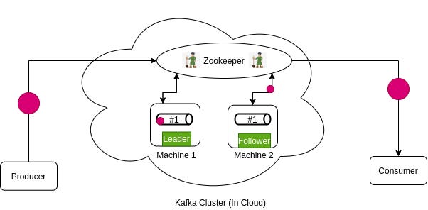 Kafka Workflow