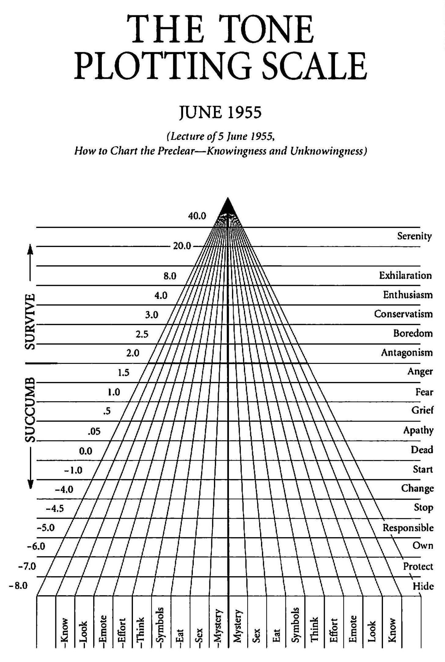 NST #438: Scientology charts, diagrams, and schema (1950- ) — The Vault of  Culture
