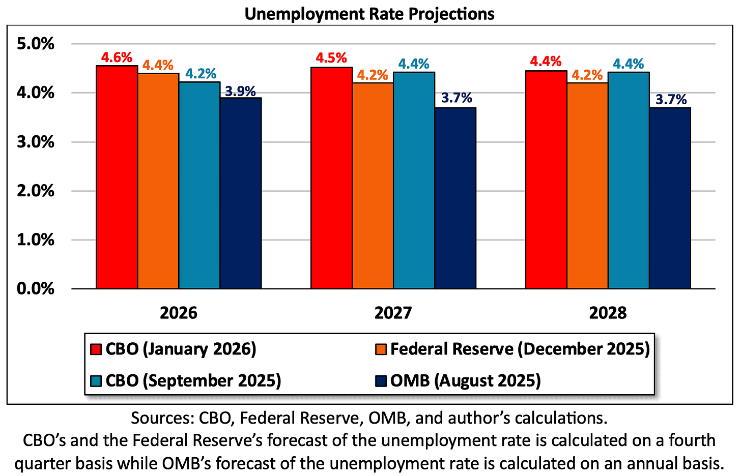 CBO Offers More Pessimistic View of Economy Than Other Forecasters - AAF