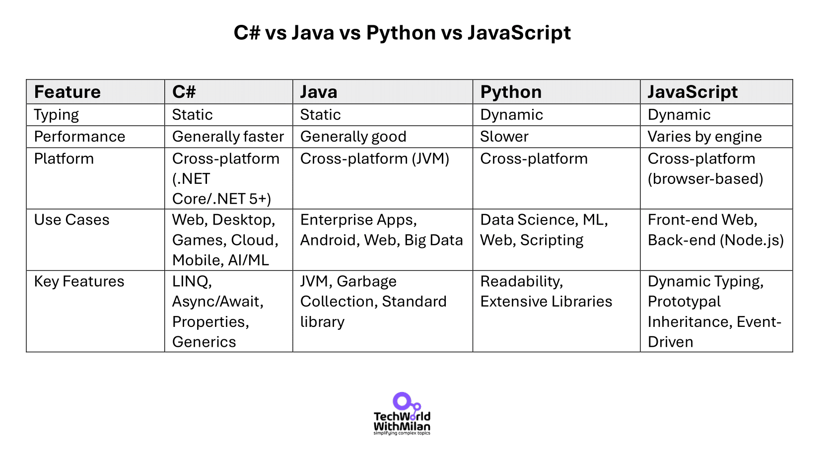 Why C#? - by Dr Milan Milanović