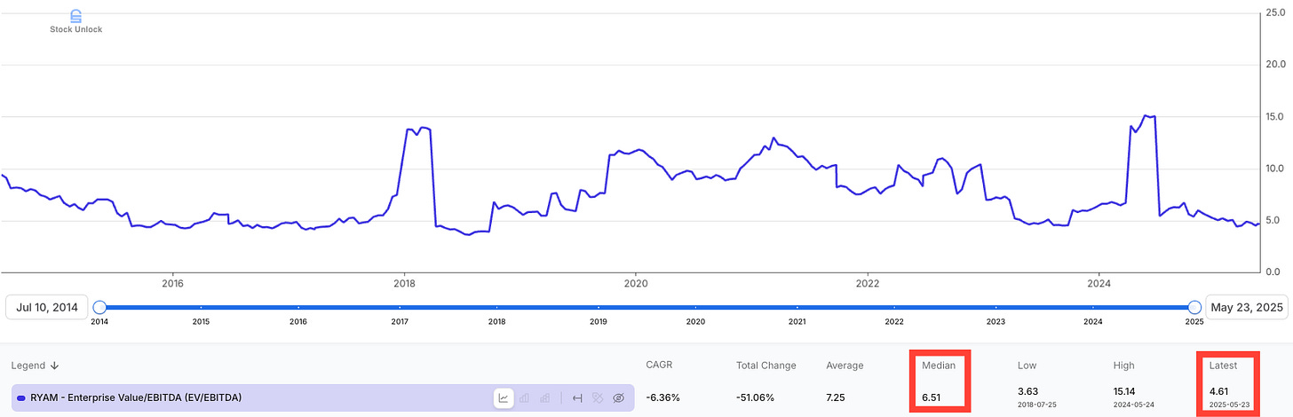RYAM EV/EBITDA chart from 2014 to 2025 showing a median multiple of 6.31x and latest valuation at 4.61x. Used in deep dive stock analysis to highlight valuation compression and upside potential relative to historical norms. RYAM EV/EBITDA chart from 2014 to 2025 showing a median multiple of 6.31x and latest valuation at 4.61x. Used in deep dive stock analysis to highlight valuation compression and upside potential relative to historical norms.