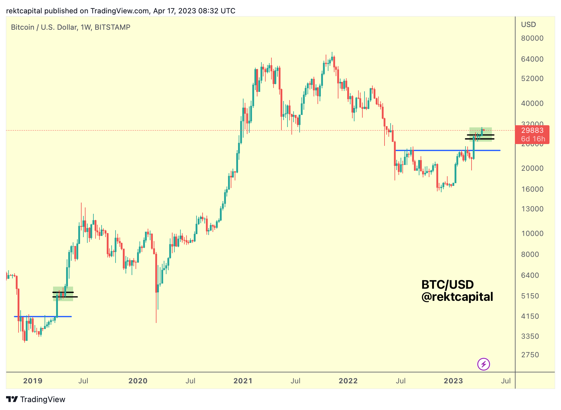 Deeper Dip Coming For Bitcoin? - Rekt Capital Newsletter