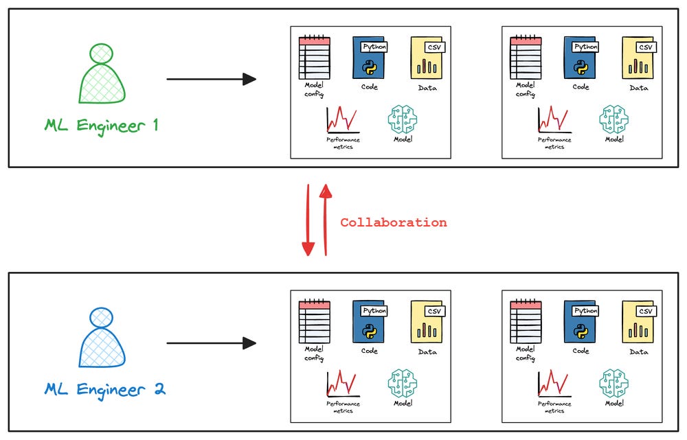 Machine Reproducibility Ensuring Reproducibility in Machine Learning Systems