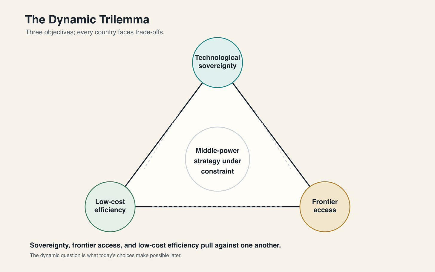 Triangle showing technological sovereignty, frontier access, and low-cost efficiency as three objectives that create trade-offs for middle-power technology strategy. Triangle showing technological sovereignty, frontier access, and low-cost efficiency as three objectives that create trade-offs for middle-power technology strategy.
