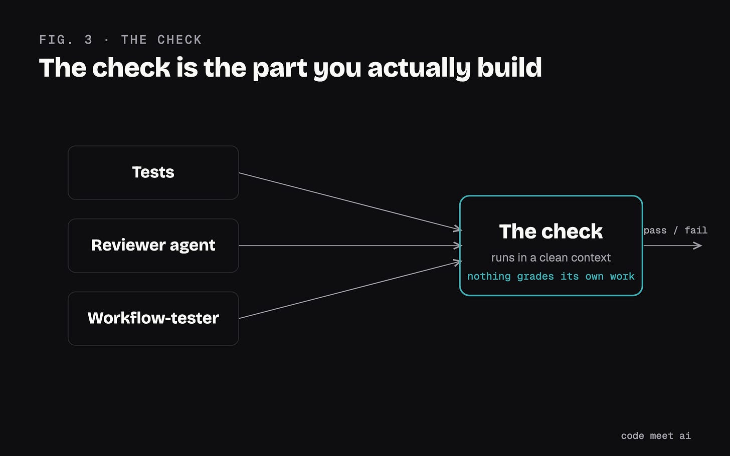 Tests, reviewer agent and workflow-tester feeding one clean-context check Tests, reviewer agent and workflow-tester feeding one clean-context check