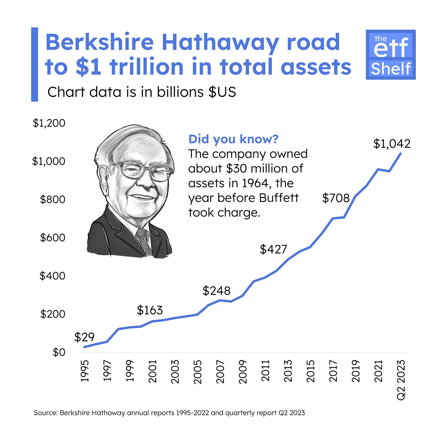 OC] Berkshire Hathaway total assets have surpassed $1 trillion :  r/dataisbeautiful