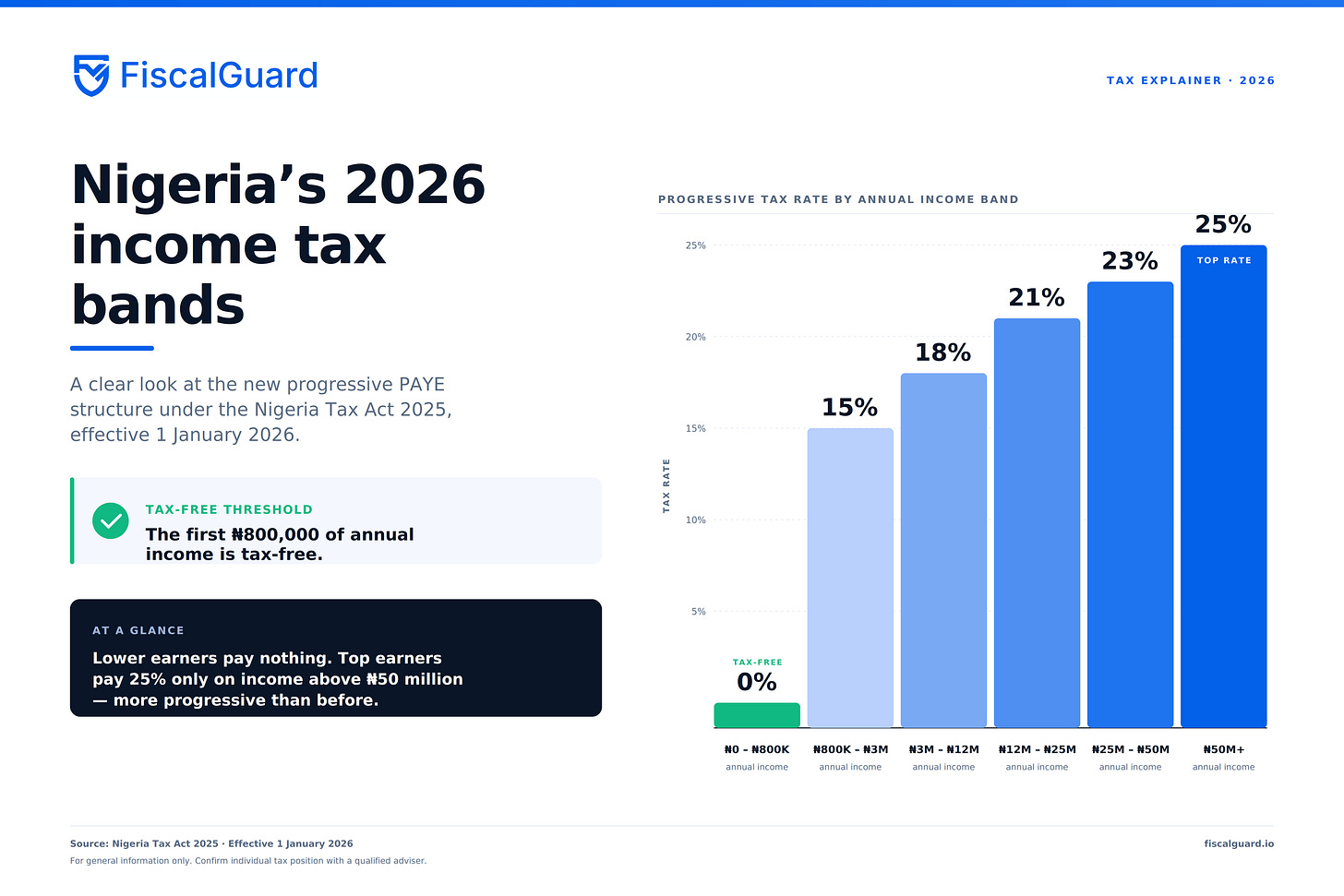 Infographic showing Nigeria's 2026 personal income tax bands: 0% up to 800,000 naira, then 15%, 18%, 21%, 23%, and 25% on income above 50 million naira.