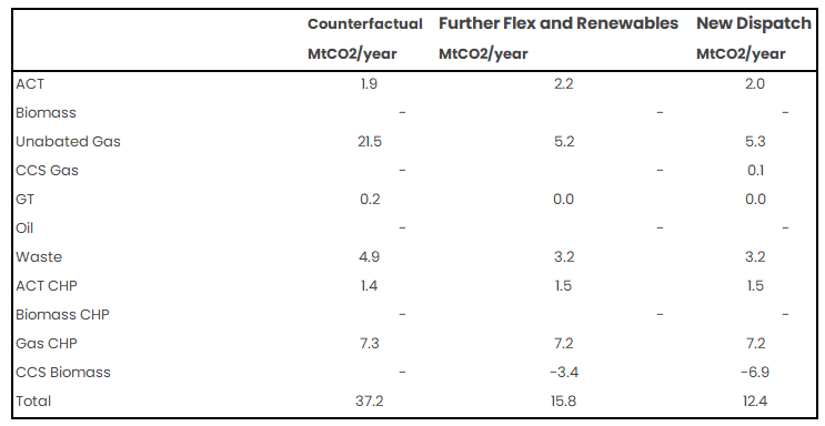 Figure 7 - CP2030 BECCS Negative Emissions Expectations Figure 7 - CP2030 BECCS Negative Emissions Expectations