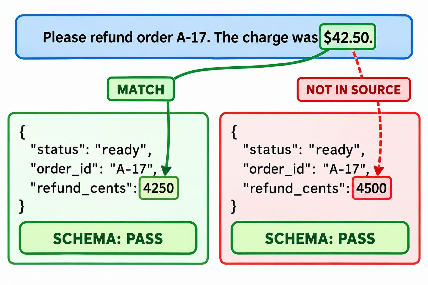 Two schema-valid refund objects pass the same grammar check, but only the object containing 4250 cents matches the source message.