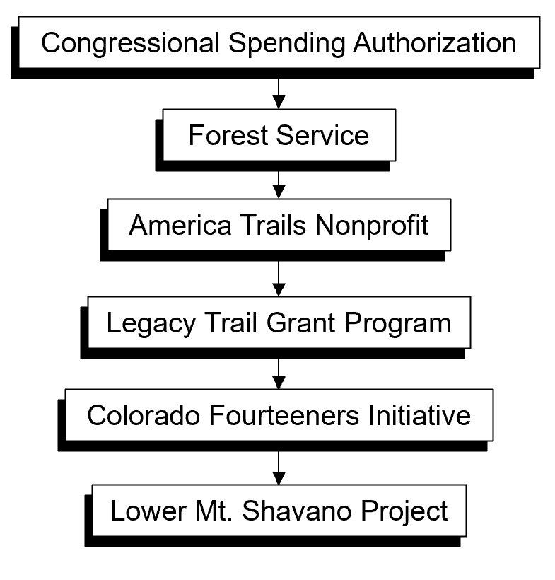 Congressional Spending Authorization → Forest Service → America Trails Nonprofit → Legacy Trail Grant Program → Colorado Fourteeners Initiative → Lower Mt. Shavano Project