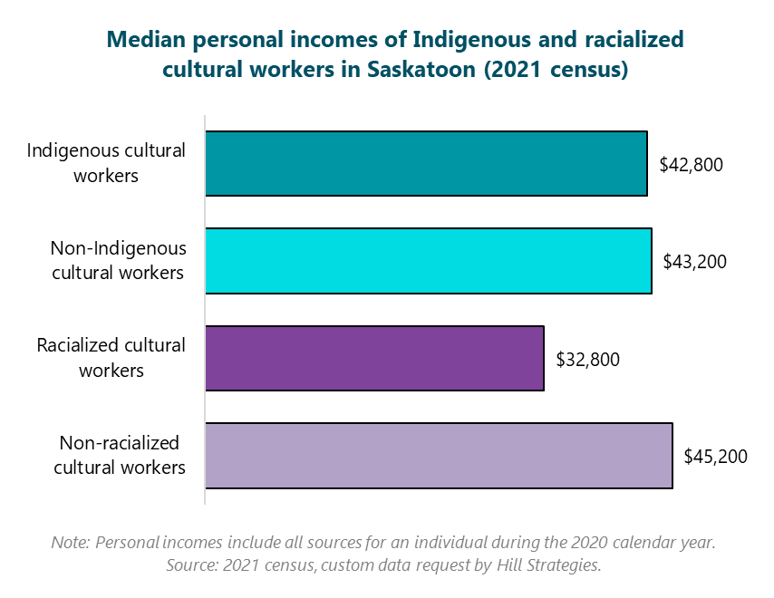 Bar graph of the median personal incomes of Indigenous and racialized cultural workers in Saskatoon (2021 census).  Non-racialized cultural workers: $45200.  Racialized cultural workers: $32800.  Non-Indigenous cultural workers: $43200.  Indigenous cultural workers: $42800.  Note: Personal incomes include all sources for an individual during the 2020 calendar year. Source: 2021 census, custom data request by Hill Strategies.