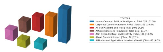 A graph of different colors

Figure 1. Distribution of thematic categories 