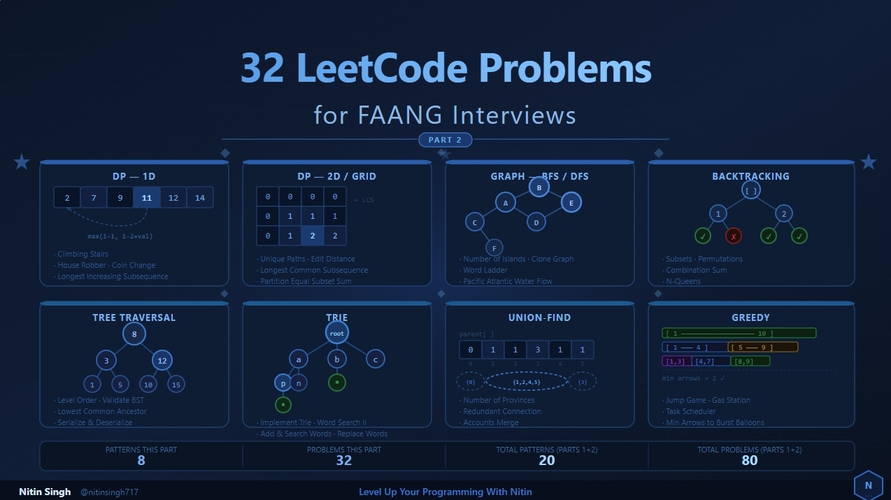 32 LeetCode Problems for FAANG Interviews - by Nitin Singh