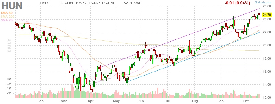HUN Huntsman Corporation daily Stock Chart