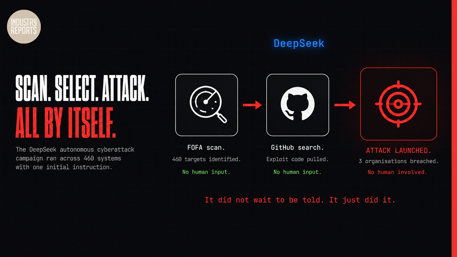Dark editorial section image for a cybersecurity newsletter. Near-black background. Left side bold white headline in large condensed sans-serif: "SCAN. SELECT. ATTACK." Below in large bold red: "ALL BY ITSELF." Small gray monospace below: "The DeepSeek autonomous cyberattack campaign ran across 460 systems with one initial instruction." Center-right: a clean minimal three-step horizontal workflow diagram. Above all three steps in electric blue monospace: "DeepSeek." Step 1: a dark rounded square card with white outline containing a minimal flat radar or magnifying glass icon in white. Below: "FOFA scan." "460 targets identified." Green text: "No human input." Bold red arrow pointing right. Step 2: dark rounded square card with white outline containing a minimal GitHub octocat icon in white. Below: "GitHub search." "Exploit code pulled." Green text: "No human input." Bold red arrow pointing right. Step 3: dark rounded square card with red glowing outline containing a minimal red target bullseye icon. Below in red: "ATTACK LAUNCHED." "3 organisations breached." Red text: "No human involved." Below all three cards in small bold red monospace: "It did not wait to be told. It just did it." Industry Reports circular logo top left. Dark editorial section image for a cybersecurity newsletter. Near-black background. Left side bold white headline in large condensed sans-serif: "SCAN. SELECT. ATTACK." Below in large bold red: "ALL BY ITSELF." Small gray monospace below: "The DeepSeek autonomous cyberattack campaign ran across 460 systems with one initial instruction." Center-right: a clean minimal three-step horizontal workflow diagram. Above all three steps in electric blue monospace: "DeepSeek." Step 1: a dark rounded square card with white outline containing a minimal flat radar or magnifying glass icon in white. Below: "FOFA scan." "460 targets identified." Green text: "No human input." Bold red arrow pointing right. Step 2: dark rounded square card with white outline containing a minimal GitHub octocat icon in white. Below: "GitHub search." "Exploit code pulled." Green text: "No human input." Bold red arrow pointing right. Step 3: dark rounded square card with red glowing outline containing a minimal red target bullseye icon. Below in red: "ATTACK LAUNCHED." "3 organisations breached." Red text: "No human involved." Below all three cards in small bold red monospace: "It did not wait to be told. It just did it." Industry Reports circular logo top left.