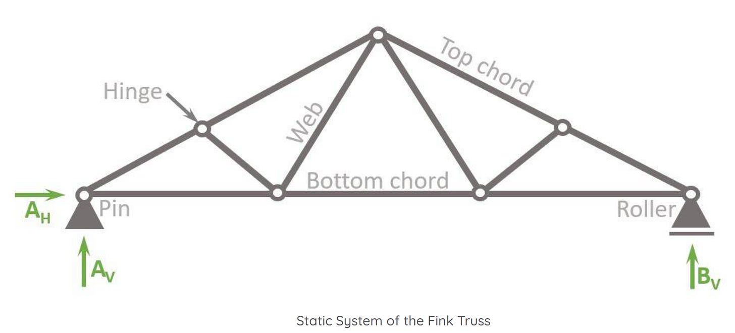 Continuous Frame Continuous beams - by Laurin Ernst - Structural Basics