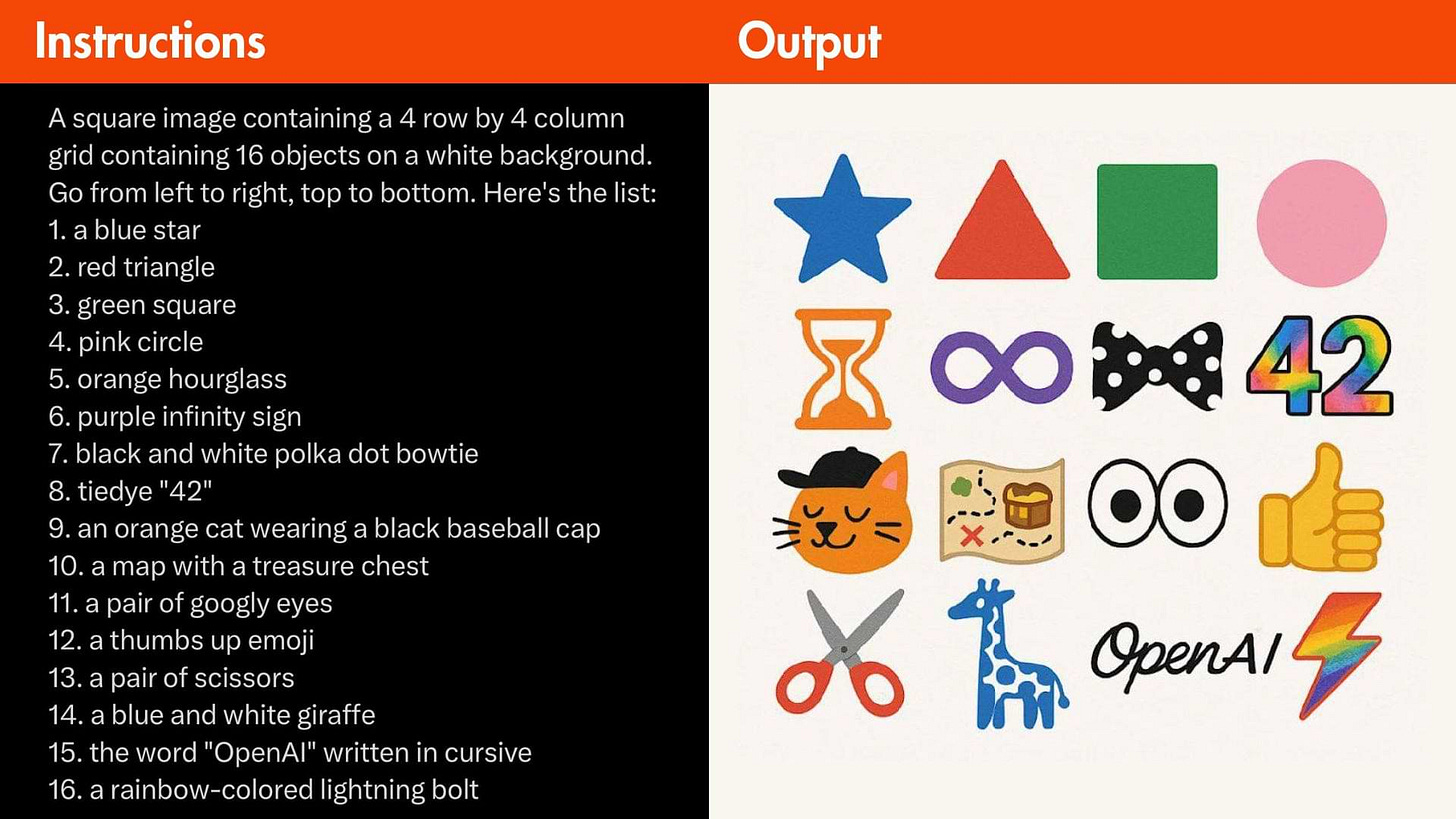 Side-by-side image showing a prompt and output from ChatGPT’s GPT-4o image generator. The left side lists 16 objects to be arranged in a 4x4 grid, including a blue star, red triangle, green square, tie-dye '42', and more. The right side shows the accurate visual output—each item correctly placed, demonstrating GPT-4o’s ability to follow complex and detailed instructions.