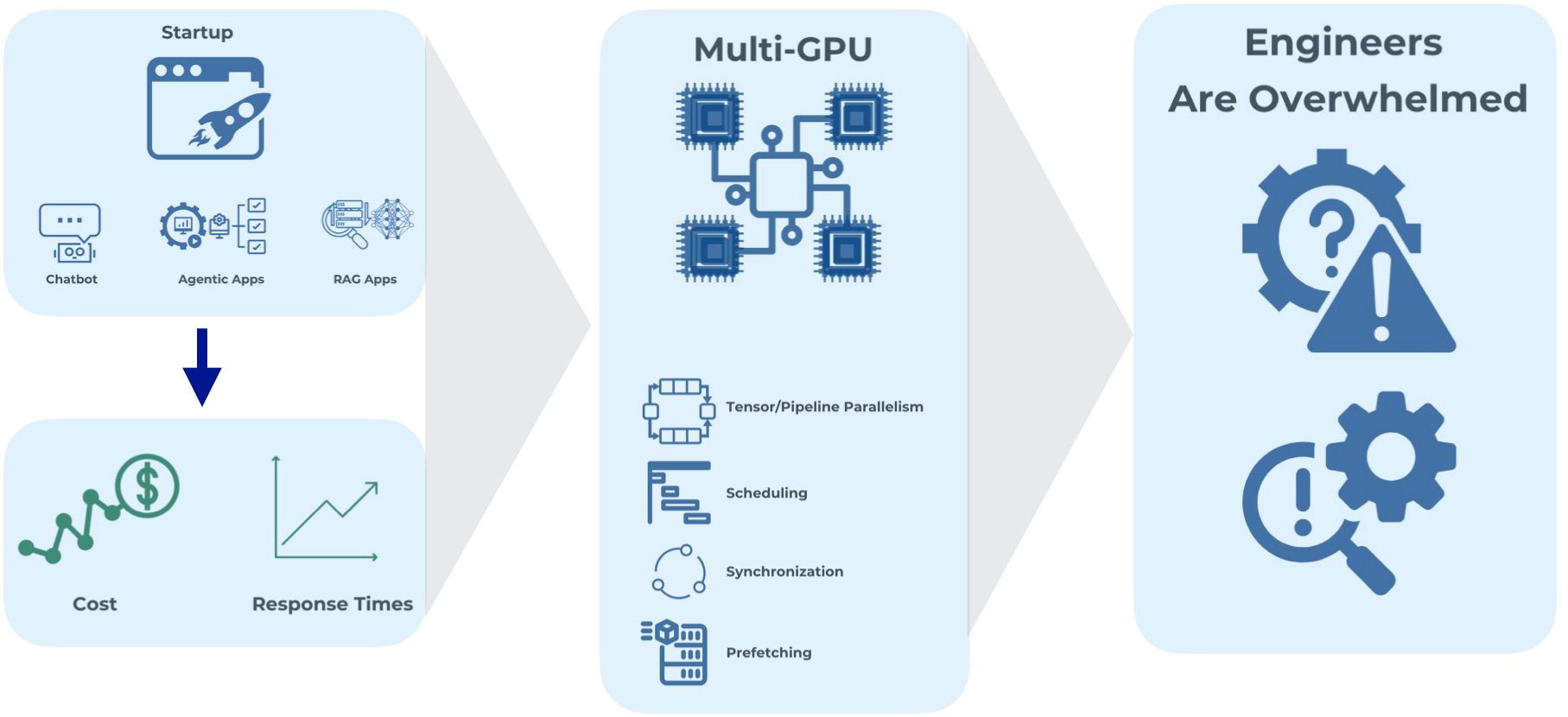 Unlocking Business Value by Optimizing AI Workflows