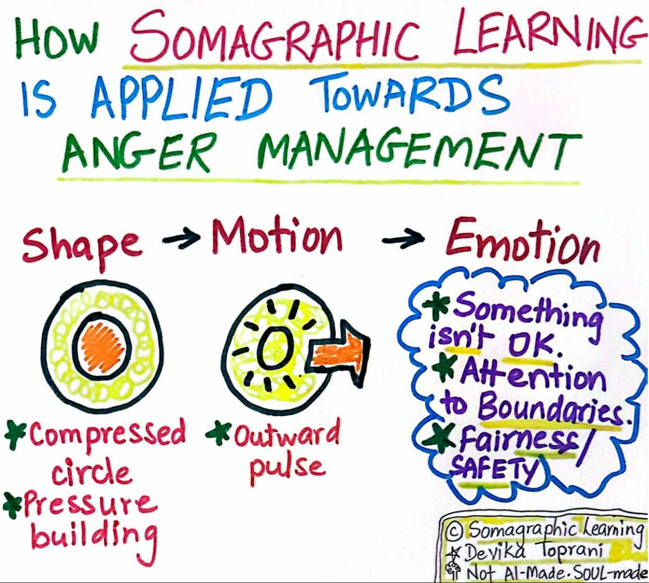 Hand-drawn Somagraphic Learning⢠diagram showing how anger moves from Shape to Motion to Emotion. A compressed circle represents pressure, an outward arrow shows activation, and a cloud-shaped list explains the meaning: something isnāt OK, boundaries need attention, and safety or fairness must be restored. Hand-drawn Somagraphic Learning⢠diagram showing how anger moves from Shape to Motion to Emotion. A compressed circle represents pressure, an outward arrow shows activation, and a cloud-shaped list explains the meaning: something isnāt OK, boundaries need attention, and safety or fairness must be restored.