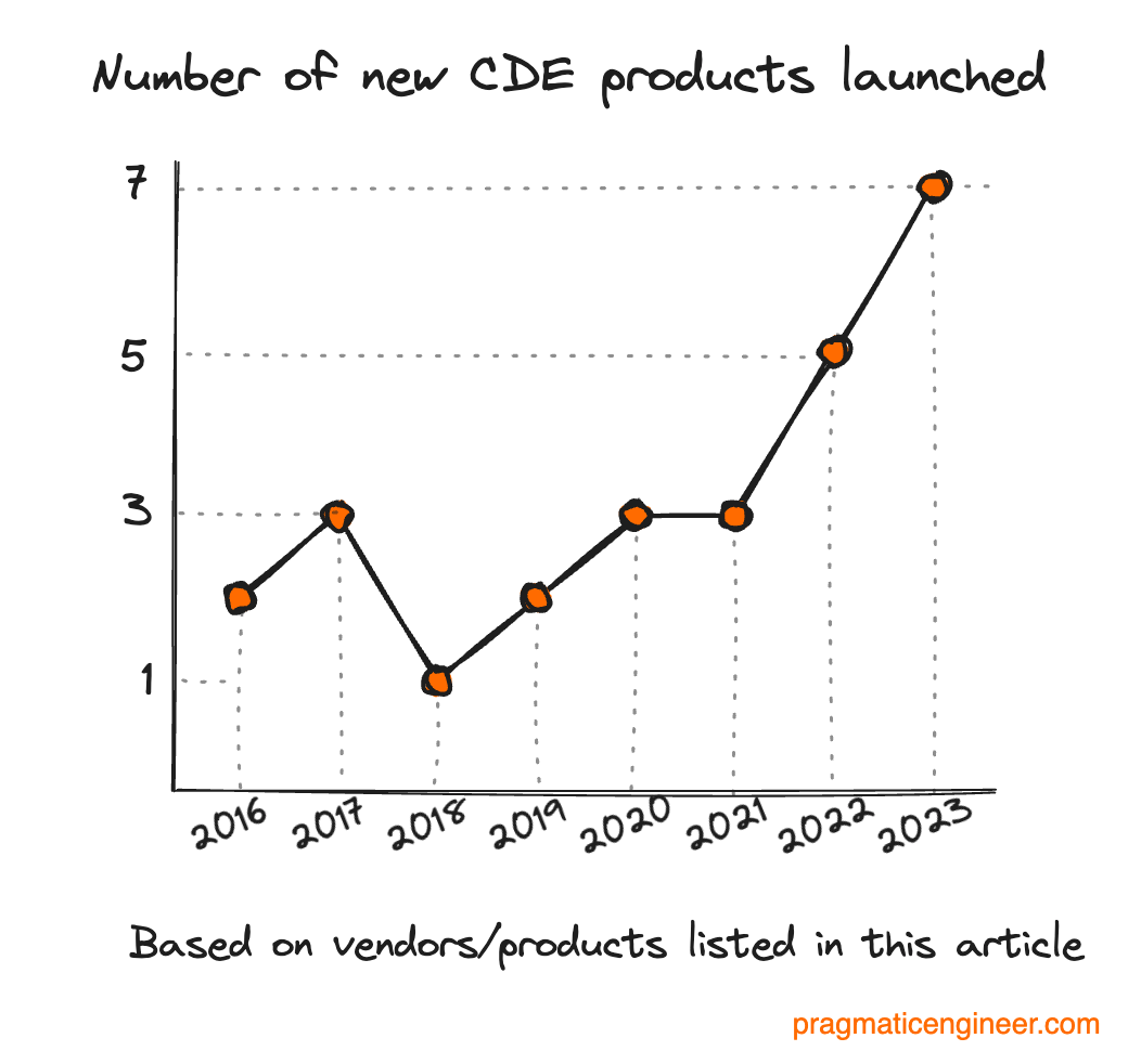 The number of cloud development environment product launches seem to be increasing since 2021. Feels like we’re either at the beginning, or the middle of the ‘CDE wave’ The number of cloud development environment product launches seem to be increasing since 2021. Feels like we’re either at the beginning, or the middle of the ‘CDE wave’