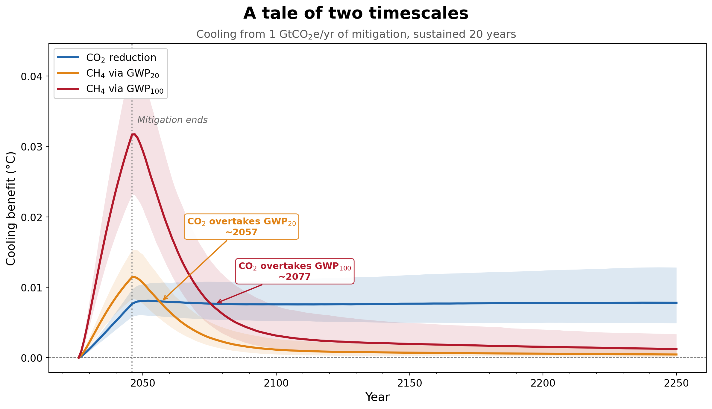 Using a 20-year period for comparing methane to CO2 is a terrible idea
