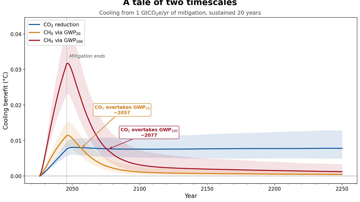 Using a 20-year period for comparing methane to CO2 is a terrible idea