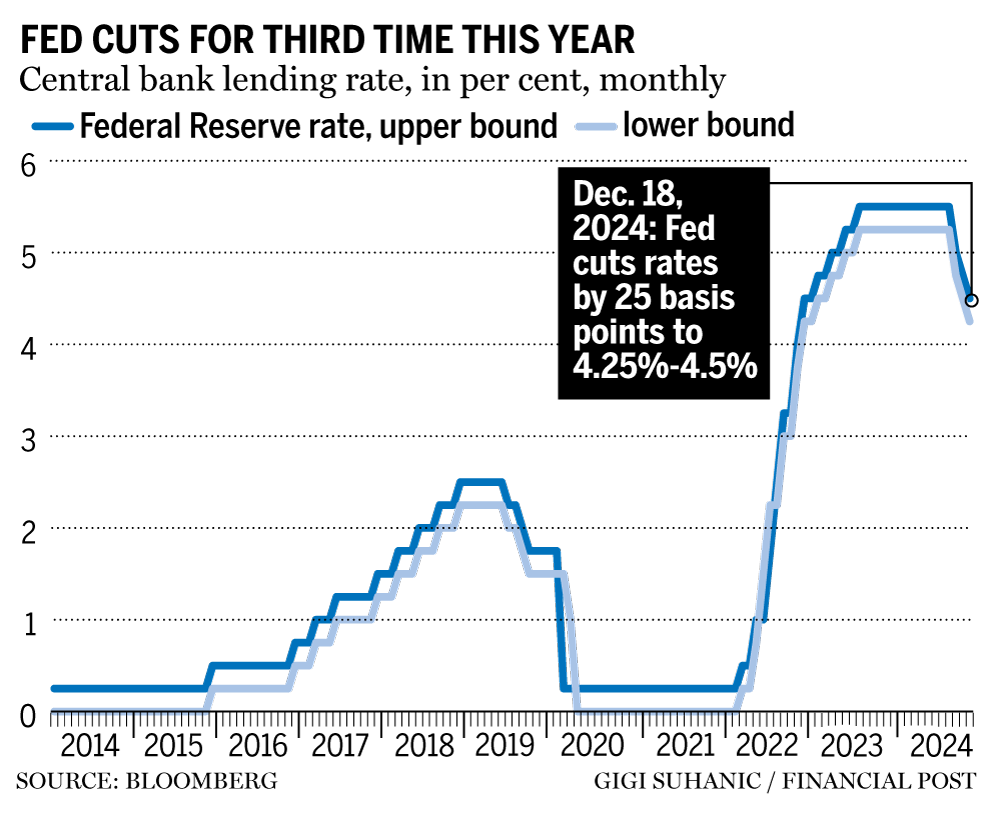 Federal Reserve cuts interest rate by quarter point | Financial Post
