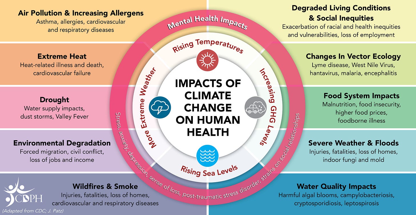 Health Impacts of Climate Change Health Impacts of Climate Change
