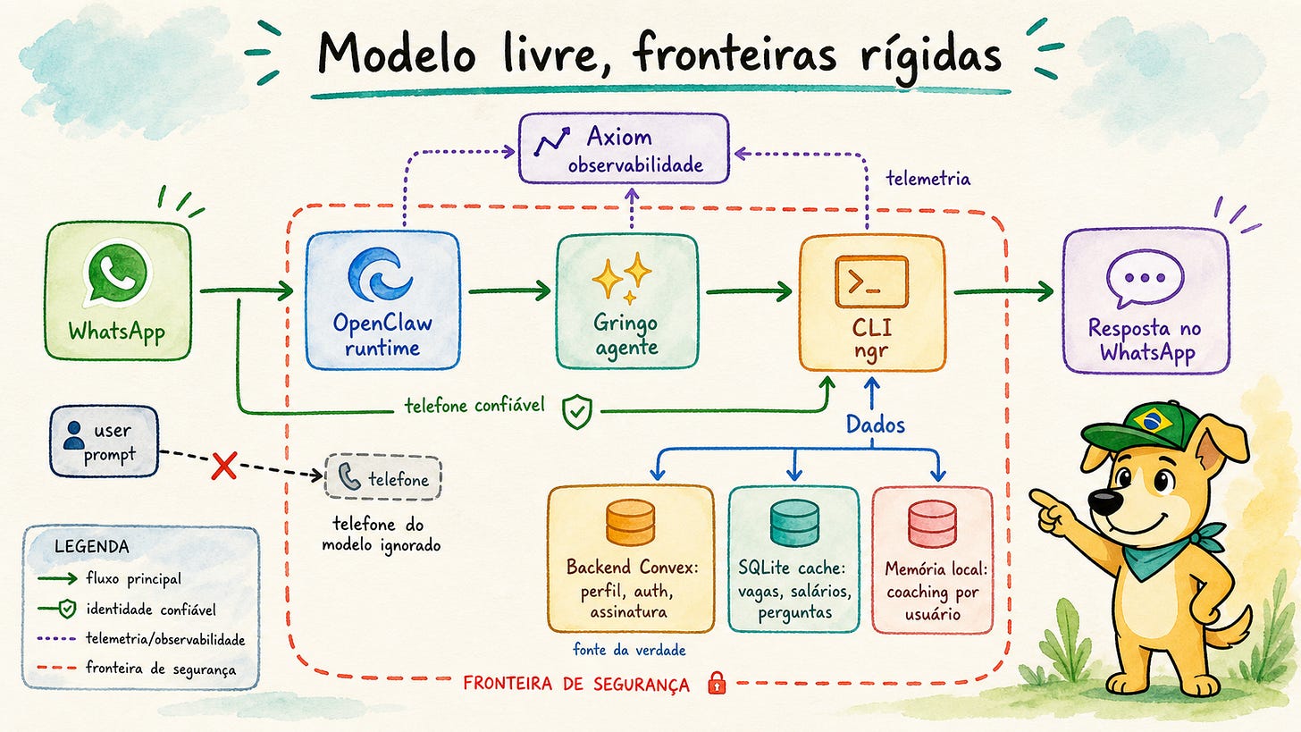 Diagrama em estilo Excalidraw aquarelado mostrando a arquitetura do Gringo: WhatsApp, OpenClaw, agente Gringo, CLI ngr, backend Convex, cache SQLite, memória local e Axiom observabilidade Diagrama em estilo Excalidraw aquarelado mostrando a arquitetura do Gringo: WhatsApp, OpenClaw, agente Gringo, CLI ngr, backend Convex, cache SQLite, memória local e Axiom observabilidade