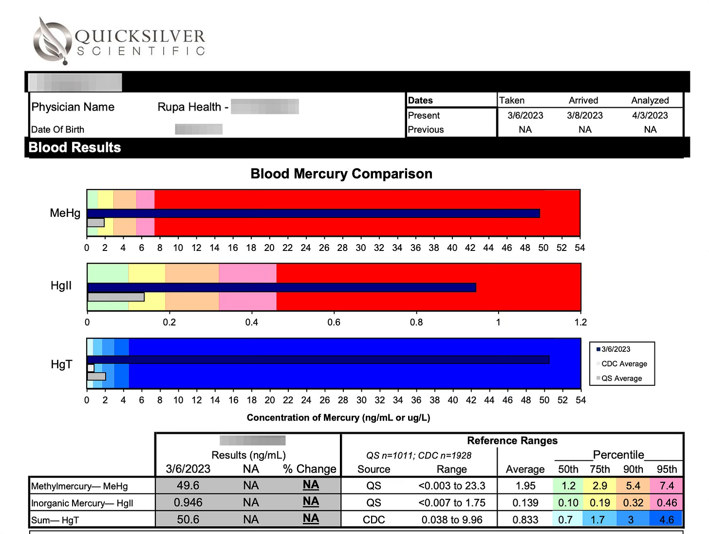 Positive blood mercury lab test.