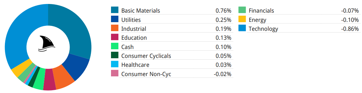 Beating The Tide portfolio sector contribution breakdown chart showing weekly performance contribution by sector, with Basic Materials leading gains while Technology detracts, highlighting sector allocation impact on portfolio returns