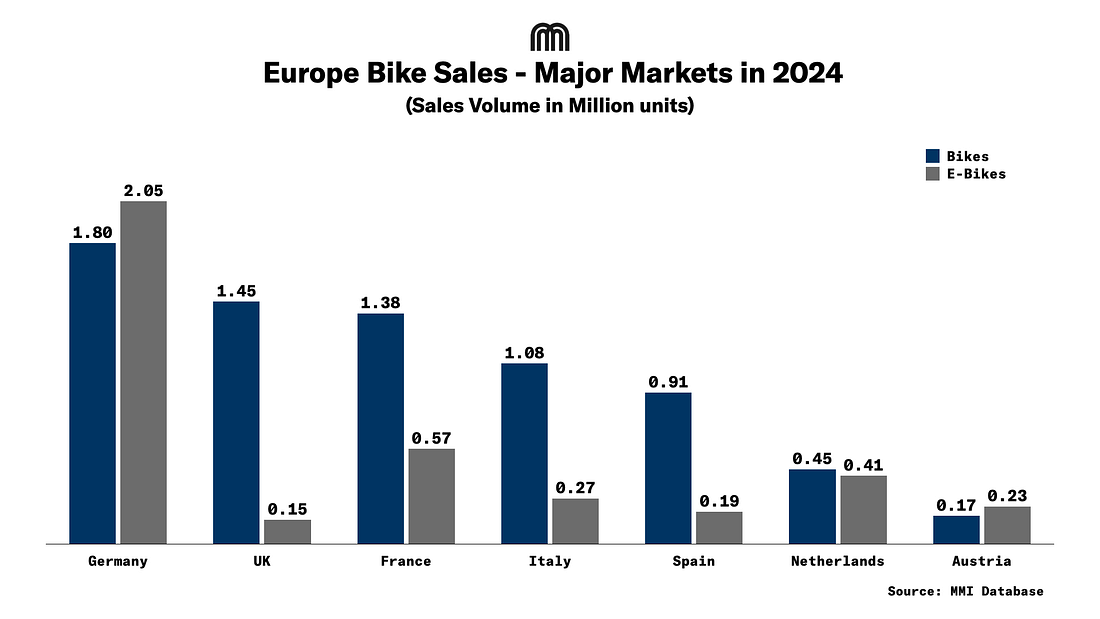 infographie montrant les volumes de ventes de velo et VAE dans differents pays europeens