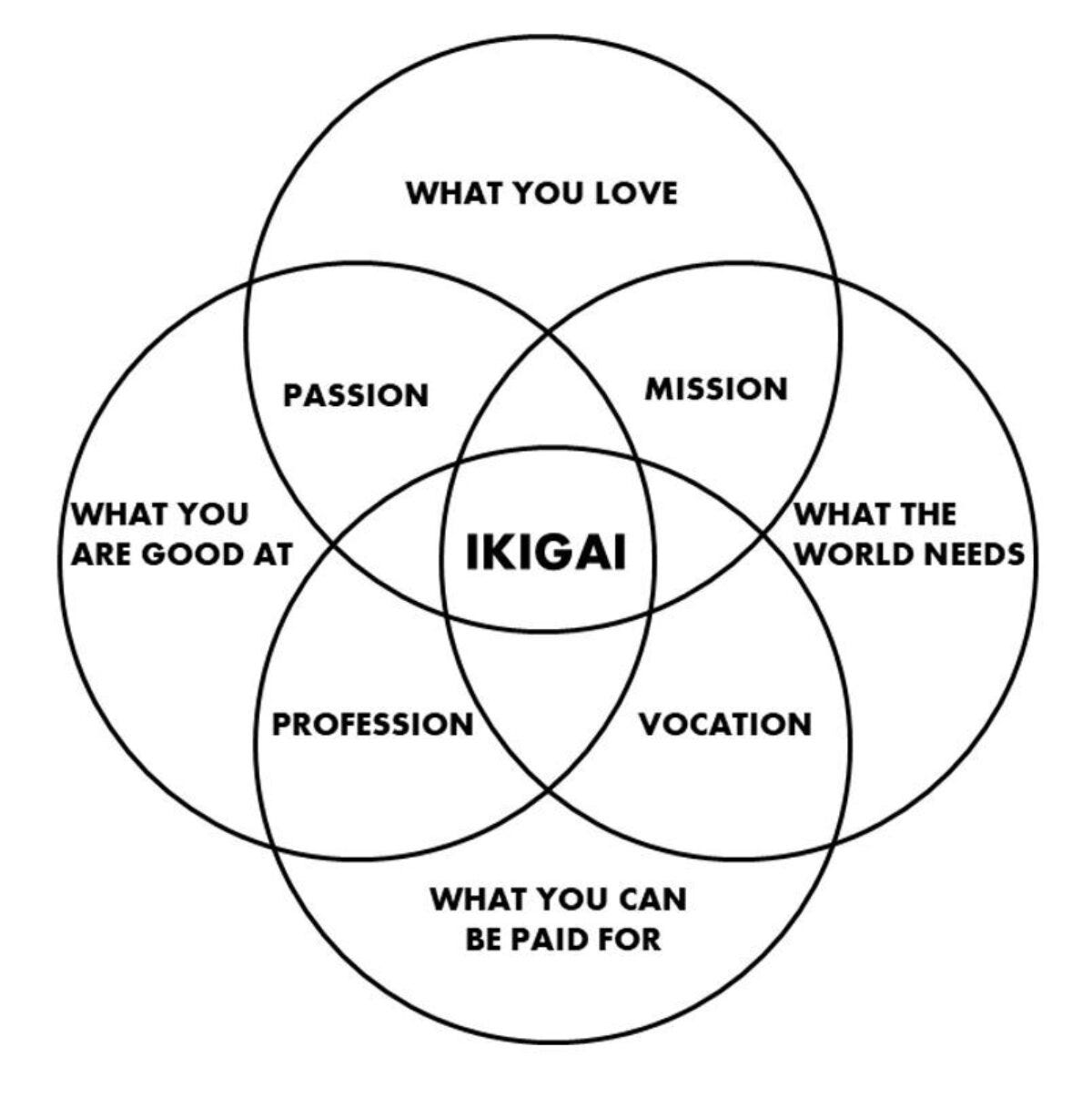 Plan Your Perfect Hybrid Retirement Using the Japanese Concept of Ikigai