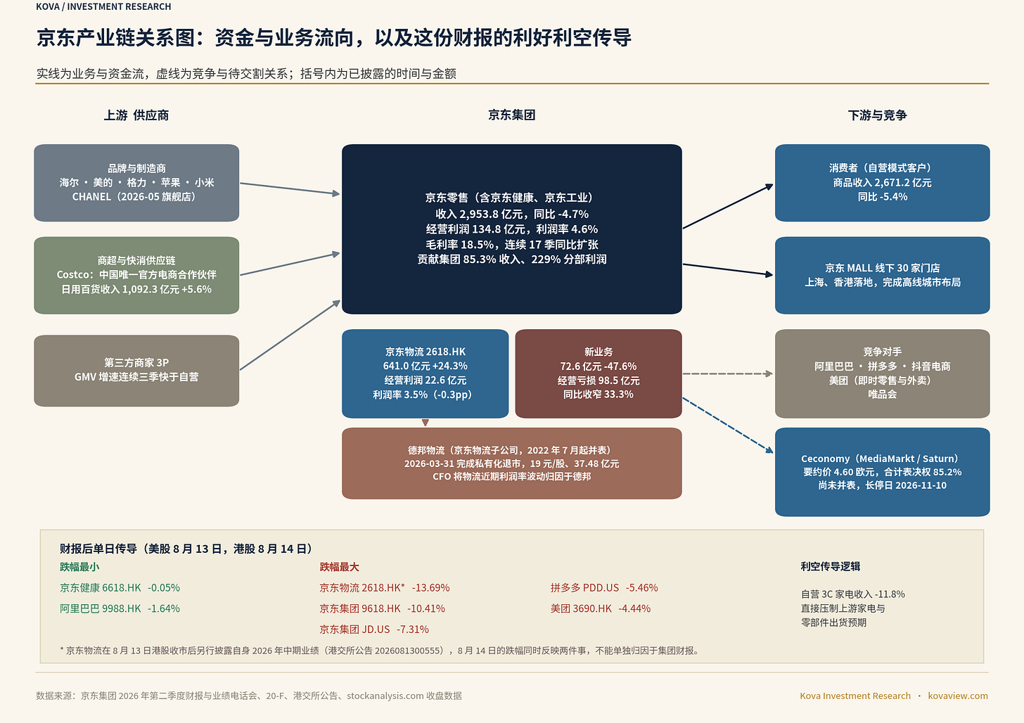 京东产业链关系图
