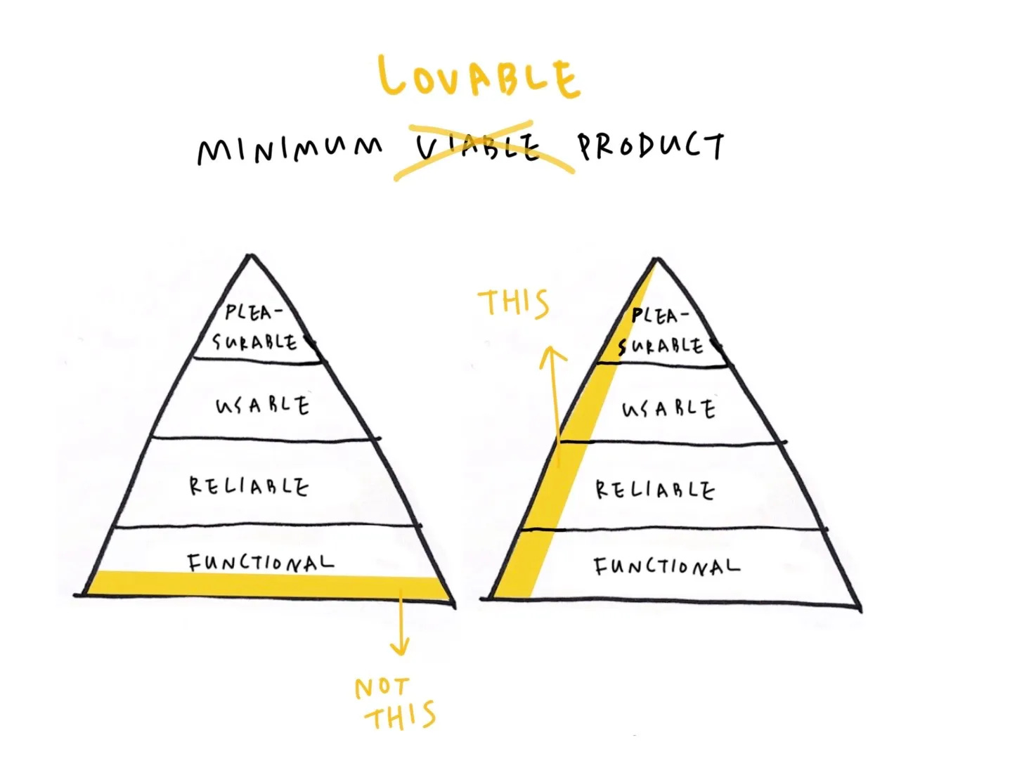 This illustration compares MVP and Minimum Lovable Product, showing why early-stage products should prioritize delight and usability. This illustration compares MVP and Minimum Lovable Product, showing why early-stage products should prioritize delight and usability.