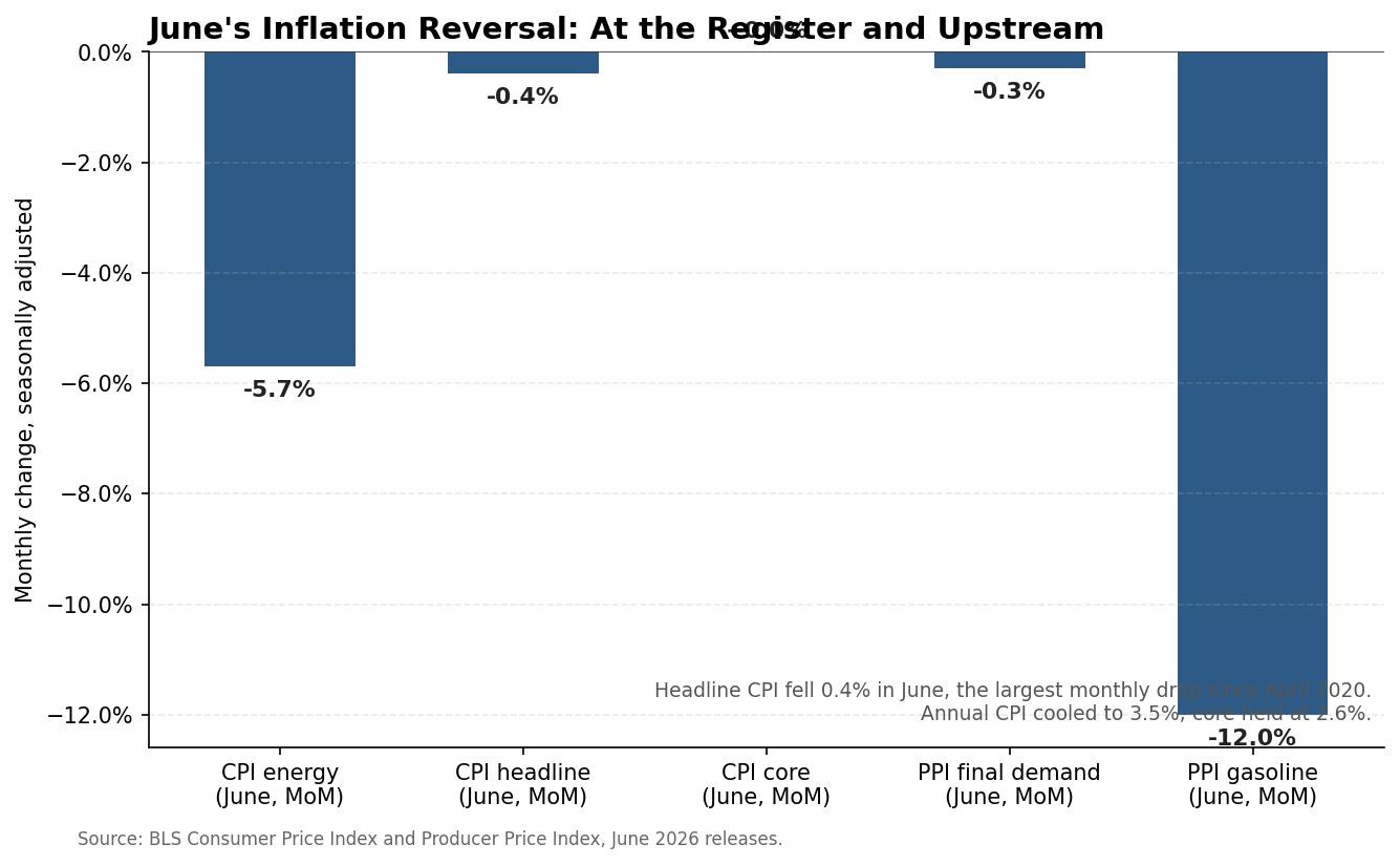 June inflation, monthly changes. Source: BLS CPI and PPI.