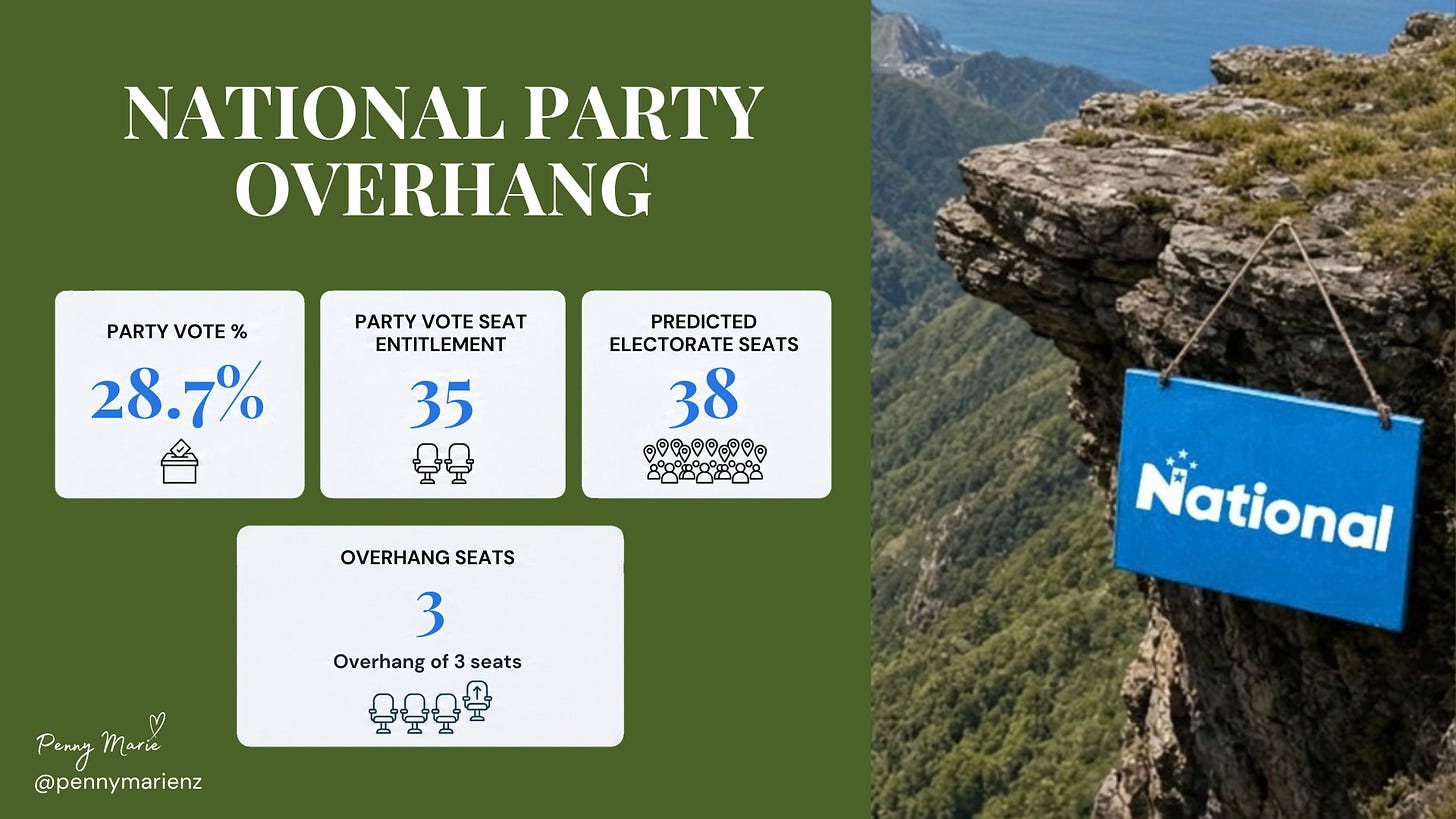 National Party Overhang