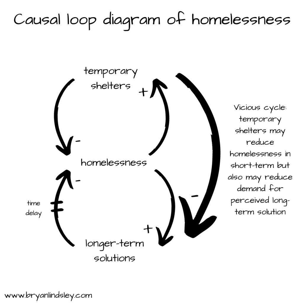causal loop diagram causal loop diagram