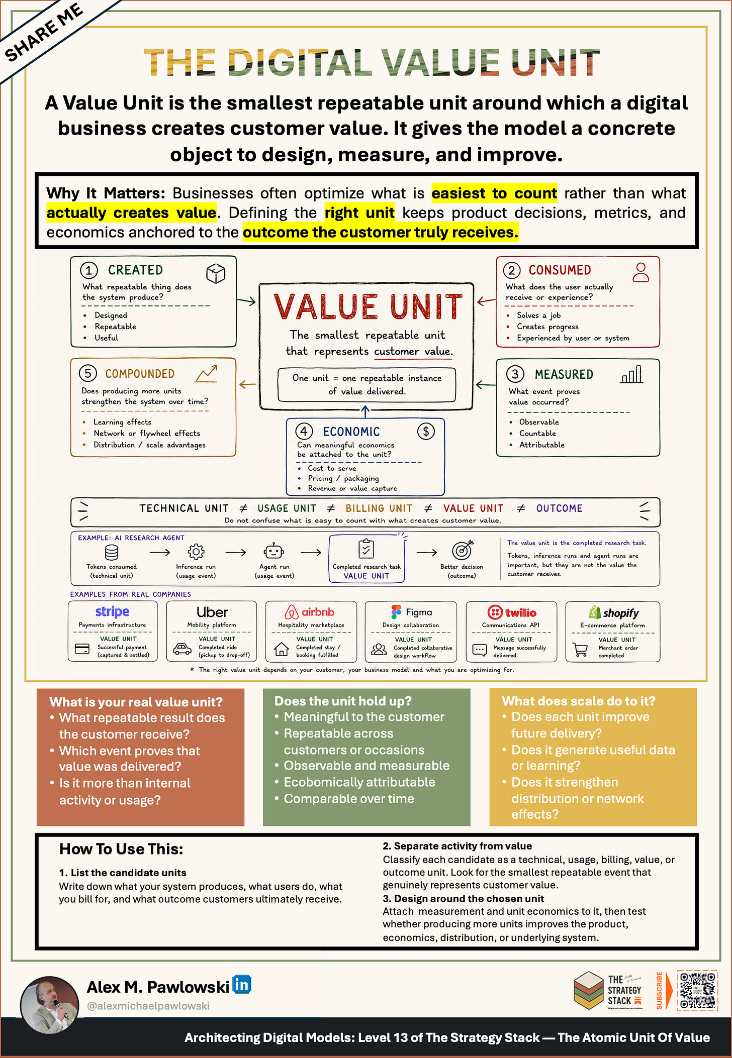 The Digital Value Unit cheat sheet showing how technical units, usage units, billing units, and value units differ, with five dimensions of a defensible value unit.