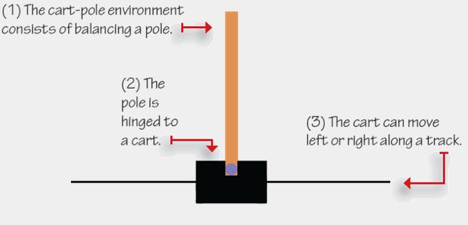 cart-pole-environment in reinforcement-learning
