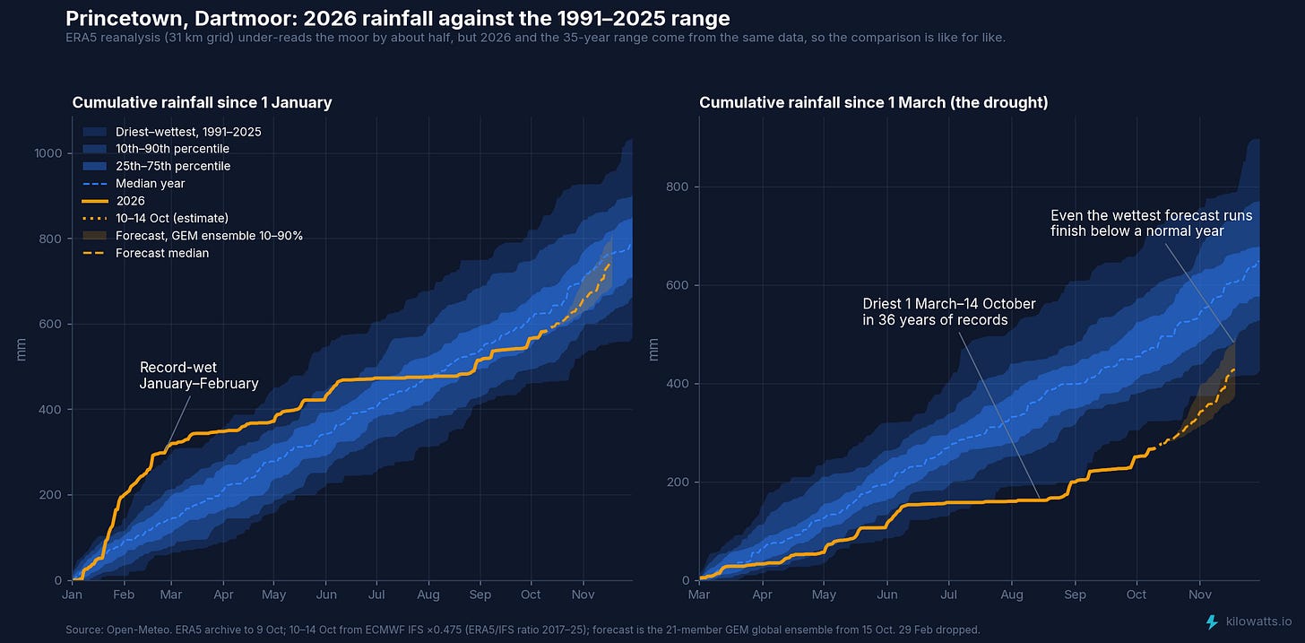 Princetown cumulative rainfall in 2026 against the 1991–2025 range