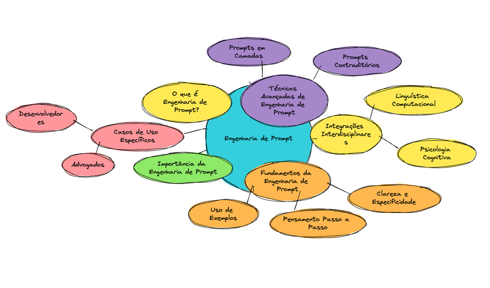 Engenharia de Prompt, um resumo Engenharia de Prompt: Guia Completo para Dominar a Arte de Interagir com IA