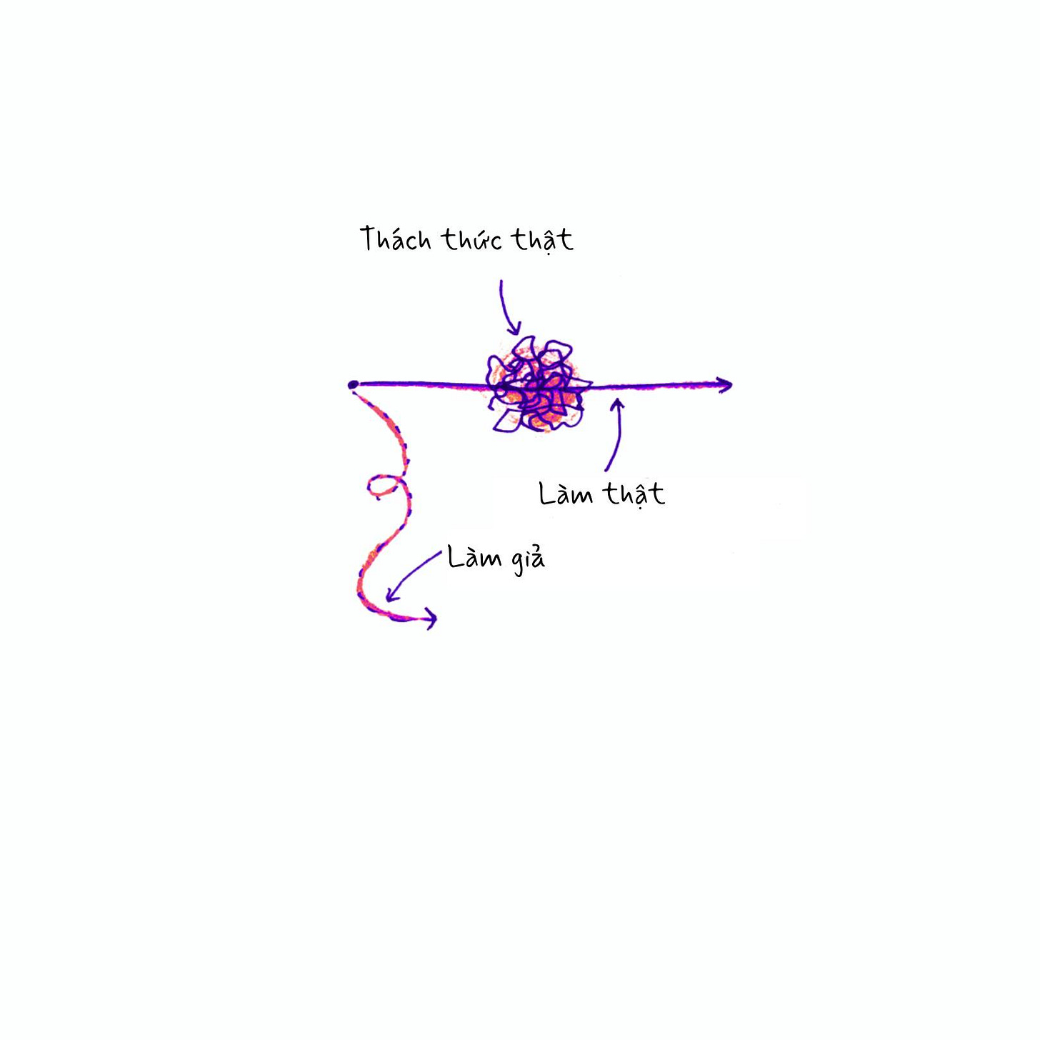 May be a graphic of text that says 'Thách thức thật Làm thật Làm giả'