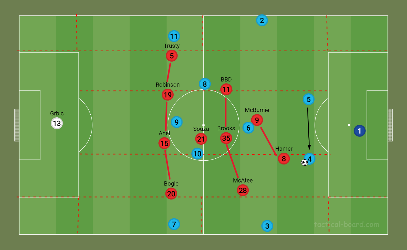 A football field with red and blue circles and numbers
Description automatically generated A football field with red and blue circles and numbers
Description automatically generated