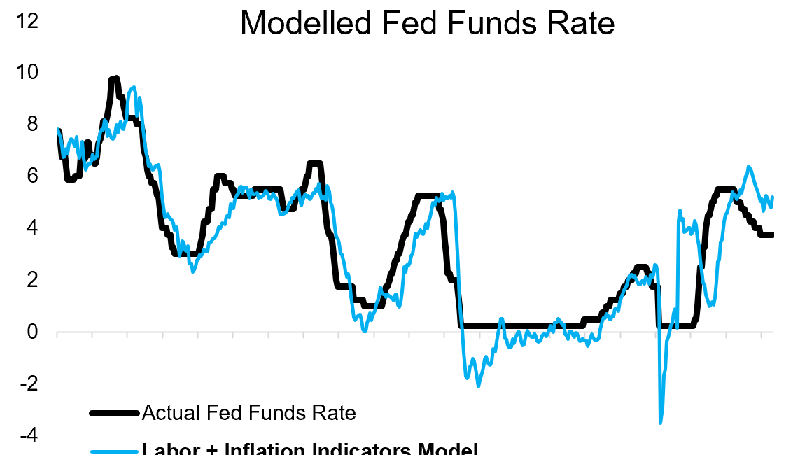 [Chart] Fed is a Go