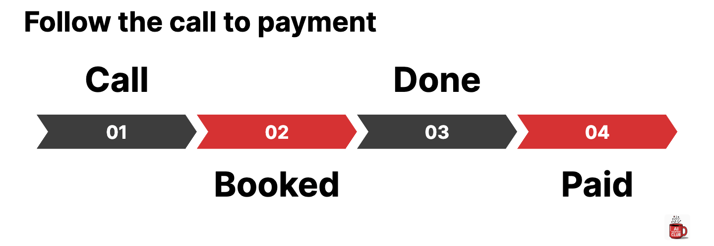 Eligible call, correct booking, completed job, collected payment Eligible call, correct booking, completed job, collected payment