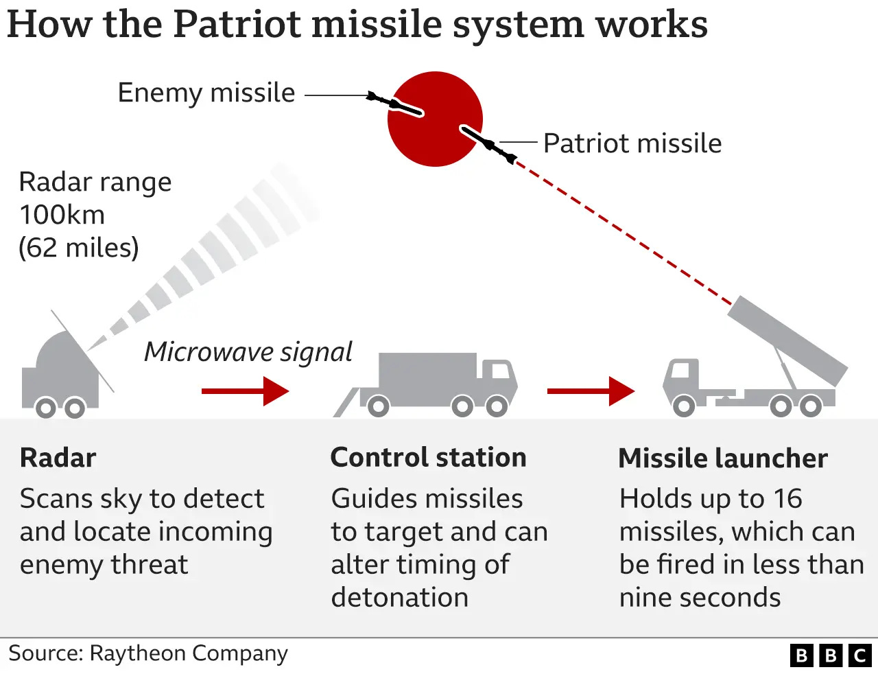 Ukraine war: US Patriot missiles will comfort Kyiv and alarm Moscow
